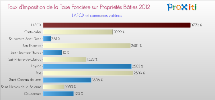 Taux d'imposition de la taxe foncière sur le bati 2012 pour LAFOX et les communes proches Comparaison des taux d'imposition de la taxe foncière sur le bati 2012 pour LAFOX et les communes voisines