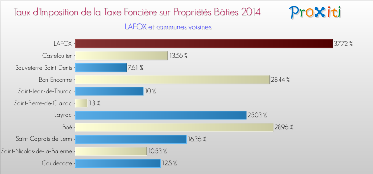 Taux d'imposition de la taxe foncière sur le bati 2014 pour LAFOX et les communes proches Comparaison des taux d'imposition de la taxe foncière sur le bati 2014 pour LAFOX et les communes voisines