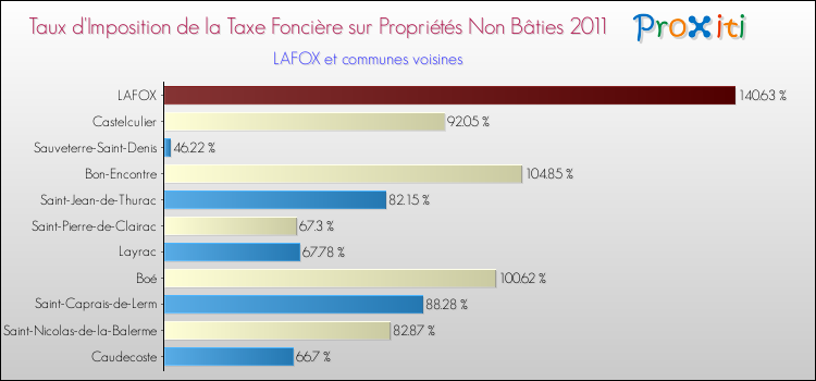 Taux d'imposition de la taxe foncière sur les immeubles et terrains non batis 2011 pour LAFOX et les communes proches Comparaison des taux d'imposition de la taxe foncière sur les immeubles et terrains non batis 2011 pour LAFOX et les communes voisines