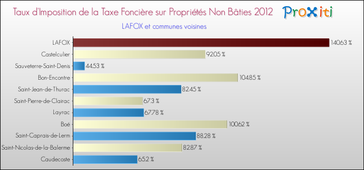 Taux d'imposition de la taxe foncière sur les immeubles et terrains non batis 2012 pour LAFOX et les communes proches Comparaison des taux d'imposition de la taxe foncière sur les immeubles et terrains non batis 2012 pour LAFOX et les communes voisines