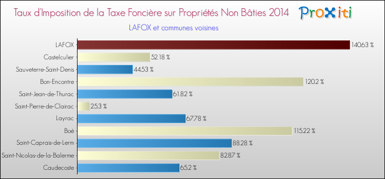 Taux d'imposition de la taxe foncière sur les immeubles et terrains non batis 2014 pour LAFOX et les communes proches Comparaison des taux d'imposition de la taxe foncière sur les immeubles et terrains non batis 2014 pour LAFOX et les communes voisines