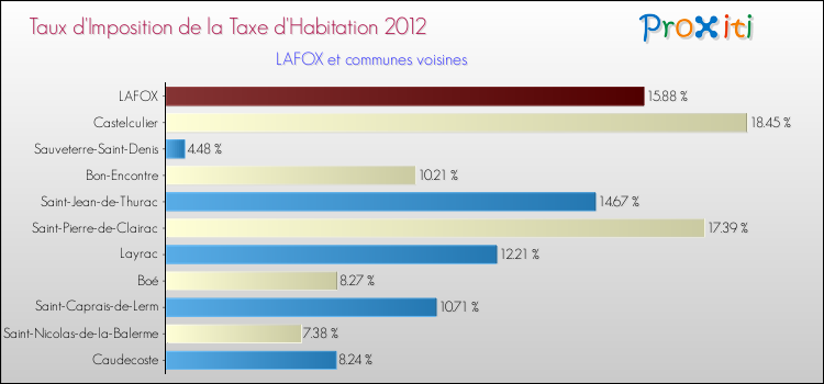 Taux d'imposition de la taxe d'habitation 2012 pour LAFOX et les communes proches Comparaison des taux d'imposition de la taxe d'habitation 2012 pour LAFOX et les communes voisines