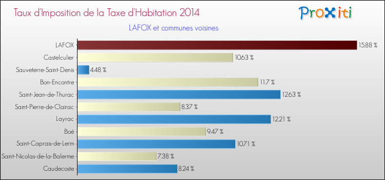 Taux d'imposition de la taxe d'habitation 2014 pour LAFOX et les communes proches Comparaison des taux d'imposition de la taxe d'habitation 2014 pour LAFOX et les communes voisines