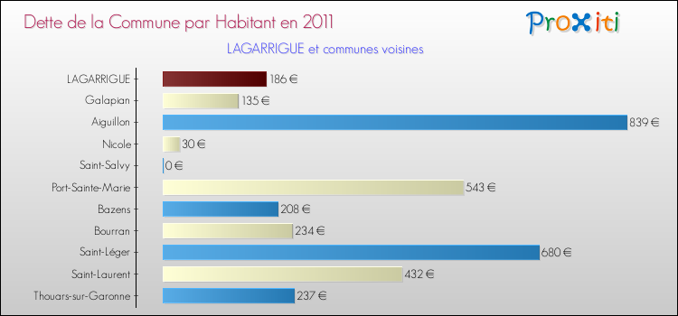 Dette par habitant de la commune en 2011 pour LAGARRIGUE et les communes proches Comparaison de la dette par habitant de la commune en 2011 pour LAGARRIGUE et les communes voisines