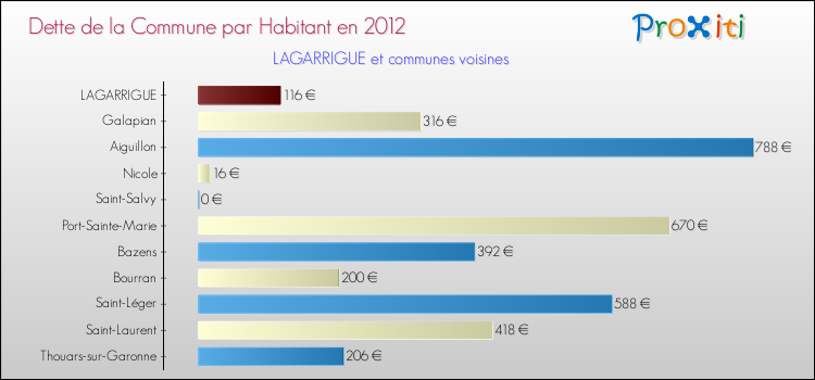 Dette par habitant de la commune en 2012 pour LAGARRIGUE et les communes proches Comparaison de la dette par habitant de la commune en 2012 pour LAGARRIGUE et les communes voisines