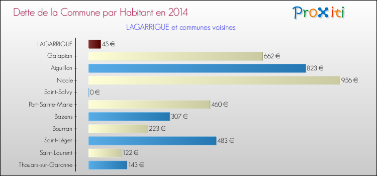 Dette par habitant de la commune en 2014 pour LAGARRIGUE et les communes proches Comparaison de la dette par habitant de la commune en 2014 pour LAGARRIGUE et les communes voisines