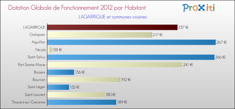 Montant des dotations globales de fonctionnement DGF par Habitant pour LAGARRIGUE et les communes proches Comparaison des des dotations globales de fonctionnement DGF par habitant pour LAGARRIGUE et les communes voisines