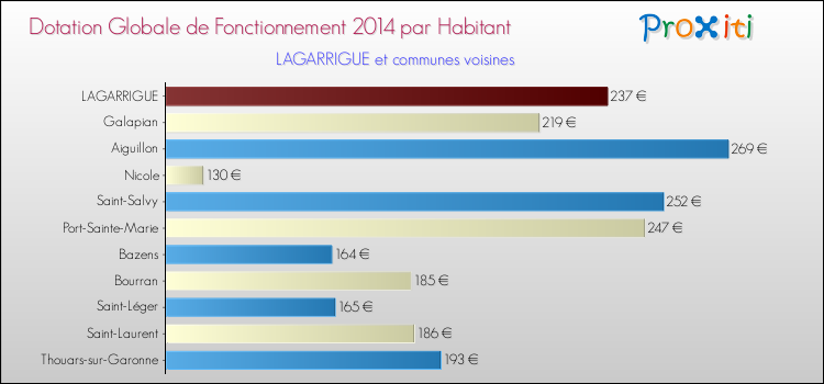 Montant des dotations globales de fonctionnement DGF par Habitant pour LAGARRIGUE et les communes proches en 2014. Comparaison des des dotations globales de fonctionnement DGF par habitant pour LAGARRIGUE et les communes voisines en 2014.
