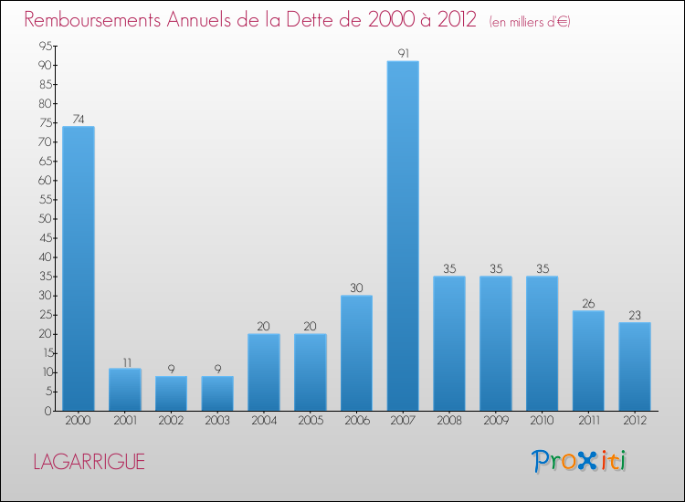 Evolution de l'annuité de la dette pour la commune de LAGARRIGUE de 2000 à 2012 Annuités de la dette pour LAGARRIGUE de 2000 à 2012