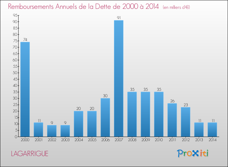 Evolution de l'annuité de la dette pour la commune de LAGARRIGUE de 2000 à 2014 Annuités de la dette pour LAGARRIGUE de 2000 à 2014