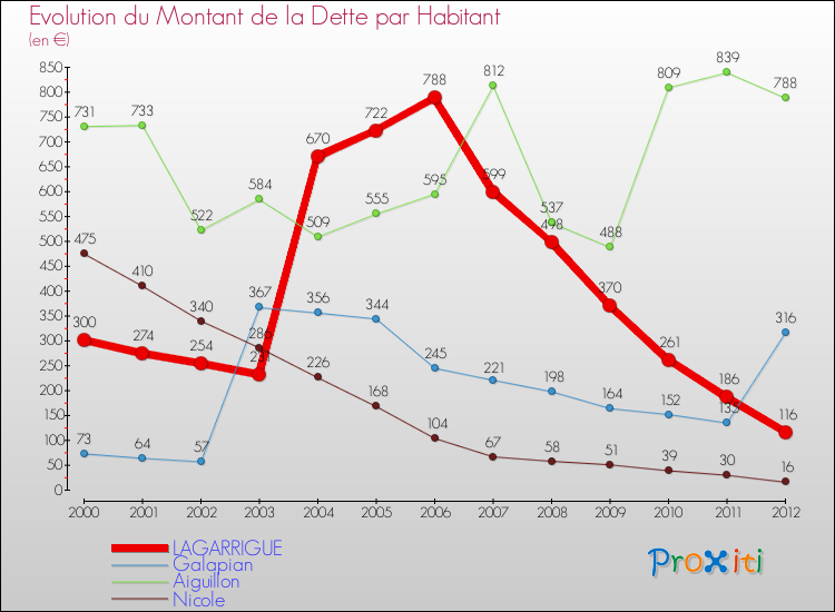 Evolution de la dette par habitant pour la commune de LAGARRIGUE et les communes proches de 2000 à 2012 Comparaison de la dette par habitant pour LAGARRIGUE et les communes voisines de 2000 à 2012