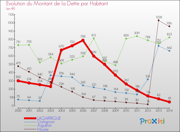 Evolution de la dette par habitant pour la commune de LAGARRIGUE et les communes proches de 2000 à 2014 Comparaison de la dette par habitant pour LAGARRIGUE et les communes voisines de 2000 à 2014