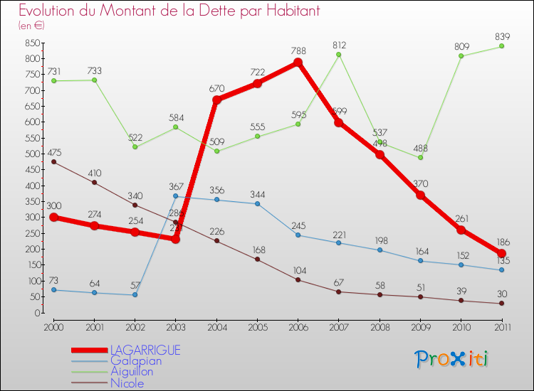 Evolution de la dette par habitant pour la commune de LAGARRIGUE et les communes proches Comparaison de la dette par habitant pour LAGARRIGUE et les communes voisines