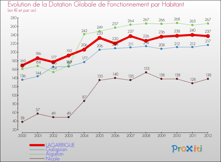 Evolution et montant de la dotation globale de fonctionnement par Habitant pour LAGARRIGUE et les communes proches Comparaison des dotations globales de fonctionnement par habitant pour LAGARRIGUE et les communes voisines