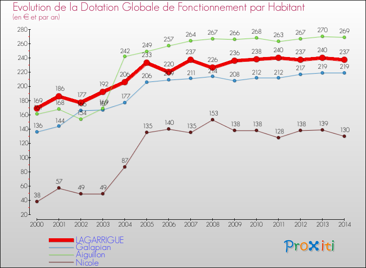 Evolution et montant de la dotation globale de fonctionnement par Habitant pour LAGARRIGUE et les communes proches de 2000 à 2014. Comparaison des dotations globales de fonctionnement par habitant pour LAGARRIGUE et les communes voisines de 2000 à 2014.