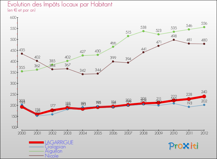 Evolution et montant des impôts locaux par Habitant pour LAGARRIGUE et les communes proches Comparaison des impôts locaux par habitant pour LAGARRIGUE et les communes voisines