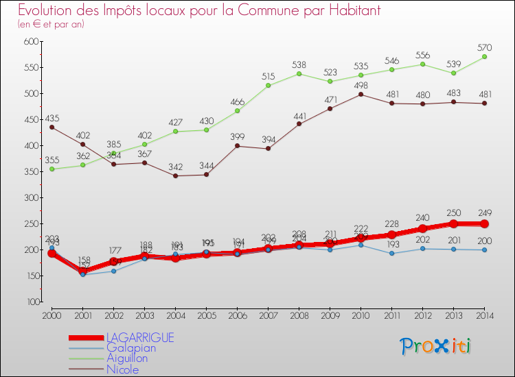 Evolution et montant des impôts locaux par Habitant pour LAGARRIGUE et les communes proches de 2000 à 2014 Comparaison des impôts locaux par habitant pour LAGARRIGUE et les communes voisines de 2000 à 2014