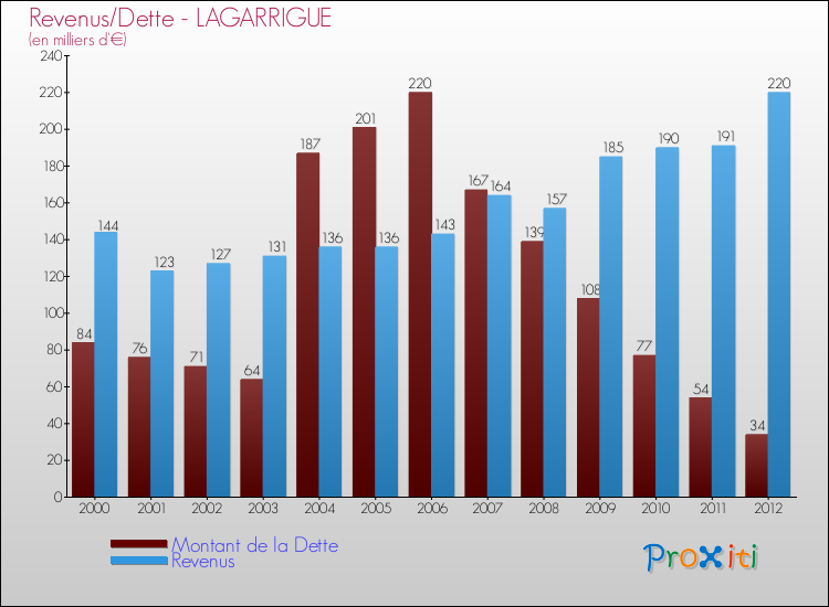 Evolution comparée de la dette et des revenus pour la commune de LAGARRIGUE de 2000 à 2012 Comparaison de la dette et des revenus pour LAGARRIGUE de 2000 à 2012