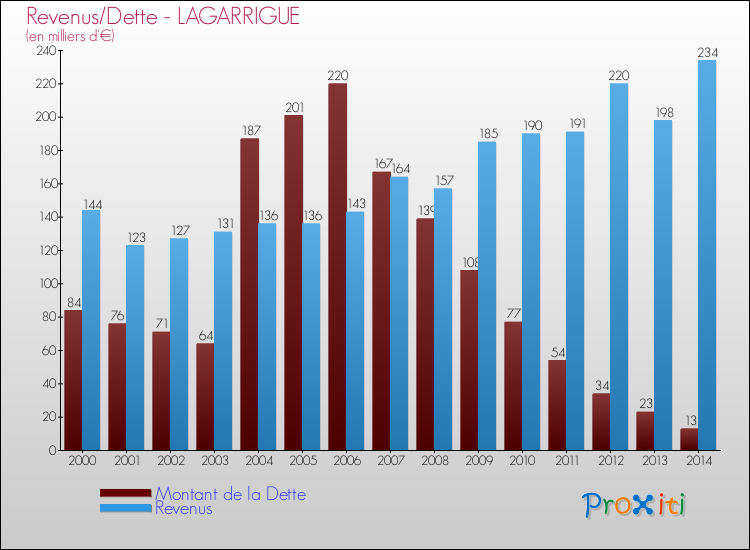 Evolution comparée de la dette et des revenus pour la commune de LAGARRIGUE de 2000 à 2014 Comparaison de la dette et des revenus pour LAGARRIGUE de 2000 à 2014