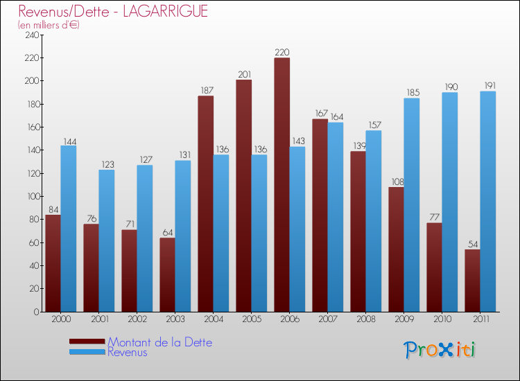 Evolution comparée de la dette et des revenus pour la commune de LAGARRIGUE de 2000 à 2011 Comparaison de la dette et des revenus pour LAGARRIGUE de 2000 à 2011