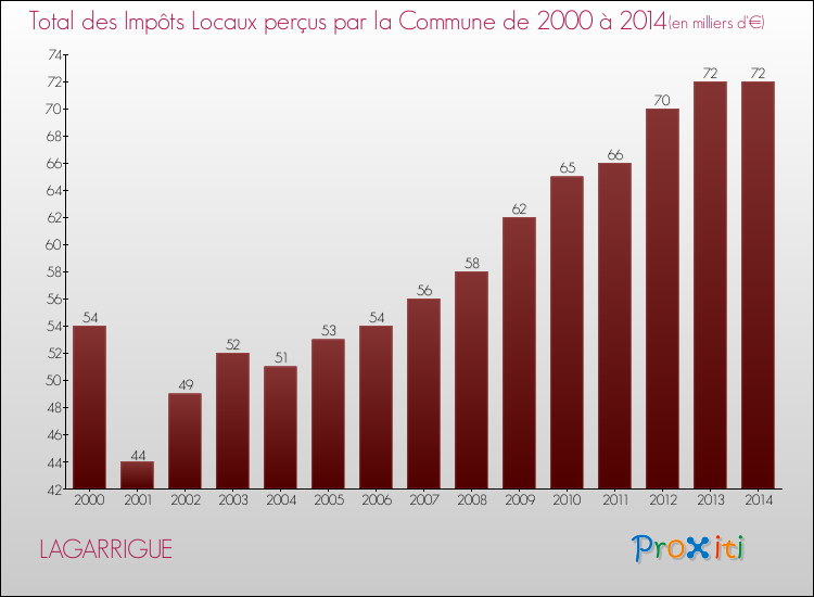 Evolution des Impôts Locaux pour la commune de LAGARRIGUE de 2000 à 2014 Evolution des Impôts Locaux pour LAGARRIGUE de 2000 à 2014