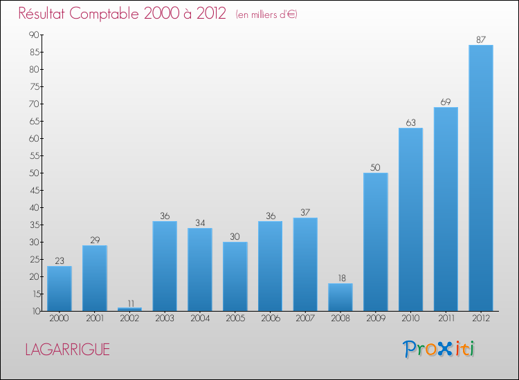 Evolution du résultat comptable pour la commune de LAGARRIGUE de 2000 à 2012 Evolution du résultat comptable pour LAGARRIGUE de 2000 à 2012