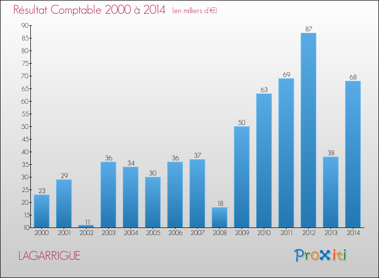 Evolution du résultat comptable pour la commune de LAGARRIGUE de 2000 à 2014 Evolution du résultat comptable pour LAGARRIGUE de 2000 à 2014