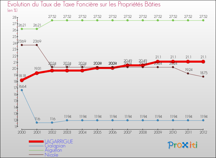 Evolution du taux de la taxe foncière sur le bati pour LAGARRIGUE et les communes proches de 2000 à 2012 Comparaison des taux de taxe foncière sur le bati pour LAGARRIGUE et les communes voisines de 2000 à 2012