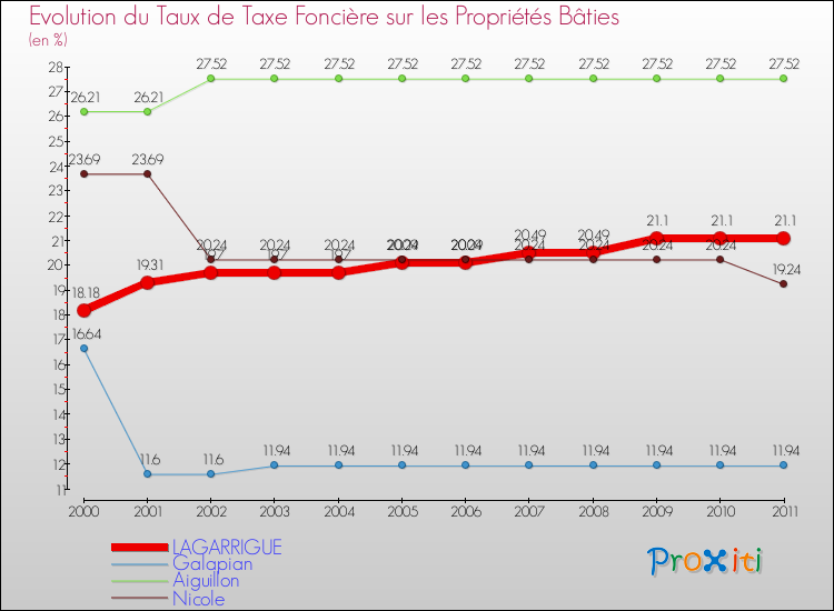 Evolution du taux de la taxe foncière sur le bati pour LAGARRIGUE et les communes proches Comparaison des taux de taxe foncière sur le bati pour LAGARRIGUE et les communes voisines