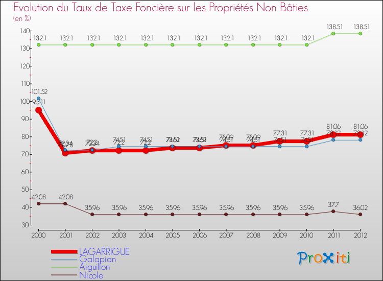 Evolution du taux de la taxe foncière sur les immeubles et terrains non batis pour LAGARRIGUE et les communes proches de 2000 à 2012 Comparaison des taux de la taxe foncière sur les immeubles et terrains non batis pour LAGARRIGUE et les communes voisines de 2000 à 2012