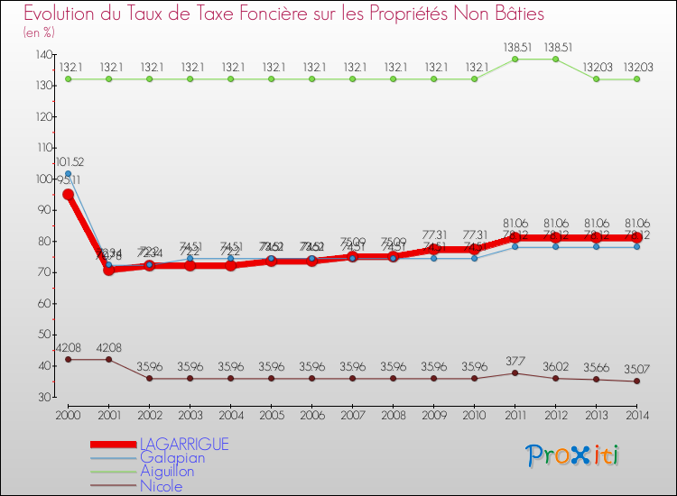 Evolution du taux de la taxe foncière sur les immeubles et terrains non batis pour LAGARRIGUE et les communes proches de 2000 à 2014 Comparaison des taux de la taxe foncière sur les immeubles et terrains non batis pour LAGARRIGUE et les communes voisines de 2000 à 2014