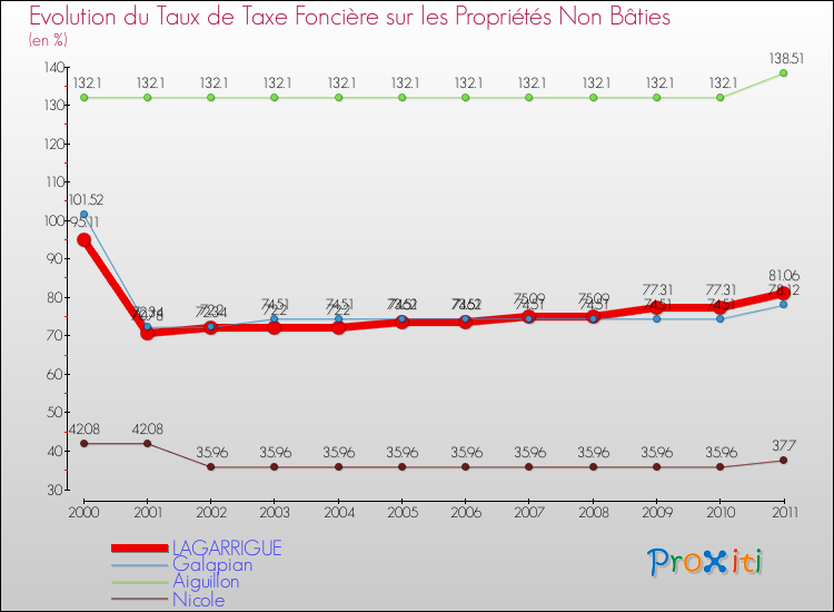 Evolution du taux de la taxe foncière sur les immeubles et terrains non batis pour LAGARRIGUE et les communes proches Comparaison des taux de la taxe foncière sur les immeubles et terrains non batis pour LAGARRIGUE et les communes voisines