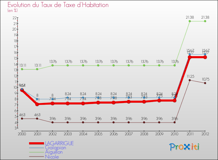 Evolution du taux de la taxe d'habitation pour LAGARRIGUE et les communes proches Comparaison des taux de la taxe d'habitation pour LAGARRIGUE et les communes voisines
