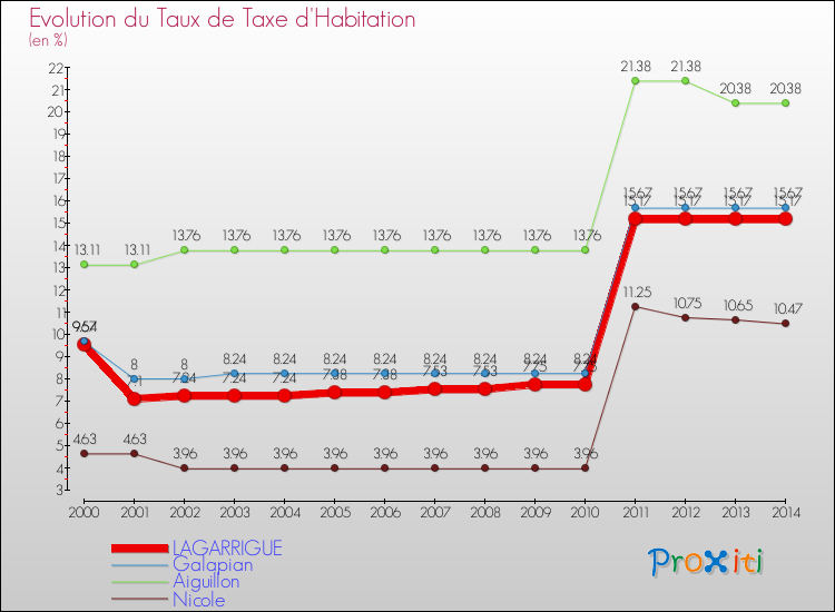 Evolution du taux de la taxe d'habitation pour LAGARRIGUE et les communes proches de 2000 à 2014 Comparaison des taux de la taxe d'habitation pour LAGARRIGUE et les communes voisines de 2000 à 2014