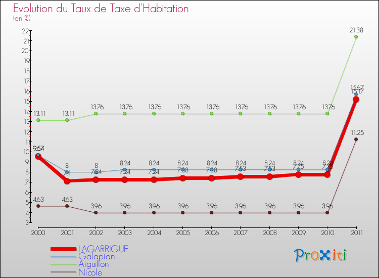 Evolution du taux de la taxe d'habitation pour LAGARRIGUE et les communes proches Comparaison des taux de la taxe d'habitation pour LAGARRIGUE et les communes voisines