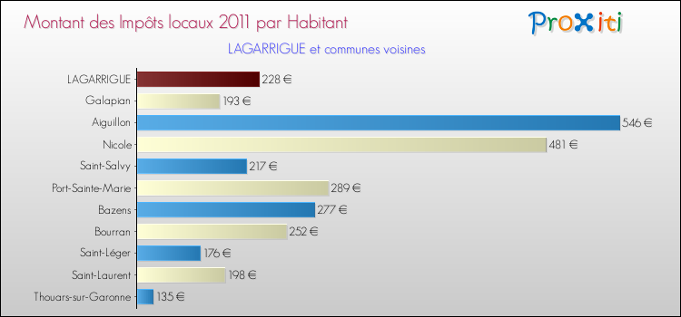Montant des impôts locaux par Habitant pour LAGARRIGUE et les communes proches Comparaison des impôts locaux par habitant pour LAGARRIGUE et les communes voisines