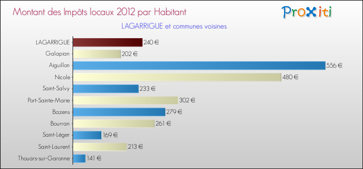 Montant des impôts locaux par Habitant pour LAGARRIGUE et les communes proches Comparaison des impôts locaux par habitant pour LAGARRIGUE et les communes voisines