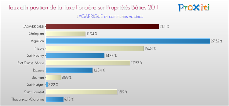 Taux d'imposition de la taxe foncière sur le bati 2011 pour LAGARRIGUE et les communes proches Comparaison des taux d'imposition de la taxe foncière sur le bati 2011 pour LAGARRIGUE et les communes voisines