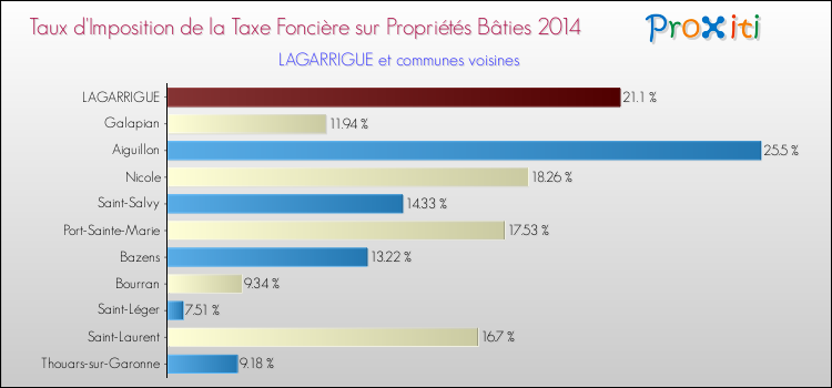 Taux d'imposition de la taxe foncière sur le bati 2014 pour LAGARRIGUE et les communes proches Comparaison des taux d'imposition de la taxe foncière sur le bati 2014 pour LAGARRIGUE et les communes voisines