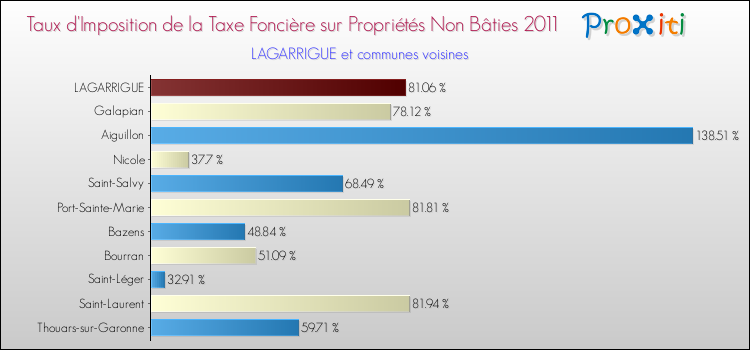 Taux d'imposition de la taxe foncière sur les immeubles et terrains non batis 2011 pour LAGARRIGUE et les communes proches Comparaison des taux d'imposition de la taxe foncière sur les immeubles et terrains non batis 2011 pour LAGARRIGUE et les communes voisines