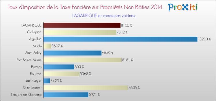 Taux d'imposition de la taxe foncière sur les immeubles et terrains non batis 2014 pour LAGARRIGUE et les communes proches Comparaison des taux d'imposition de la taxe foncière sur les immeubles et terrains non batis 2014 pour LAGARRIGUE et les communes voisines