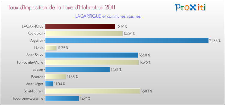 Taux d'imposition de la taxe d'habitation 2011 pour LAGARRIGUE et les communes proches Comparaison des taux d'imposition de la taxe d'habitation 2011 pour LAGARRIGUE et les communes voisines