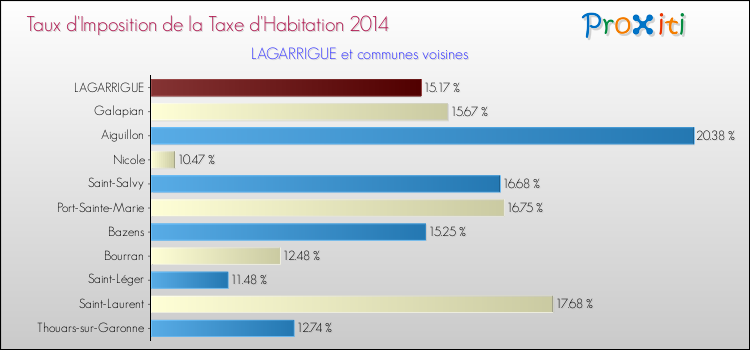Taux d'imposition de la taxe d'habitation 2014 pour LAGARRIGUE et les communes proches Comparaison des taux d'imposition de la taxe d'habitation 2014 pour LAGARRIGUE et les communes voisines