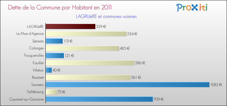 Dette par habitant de la commune en 2011 pour LAGRUèRE et les communes proches Comparaison de la dette par habitant de la commune en 2011 pour LAGRUèRE et les communes voisines