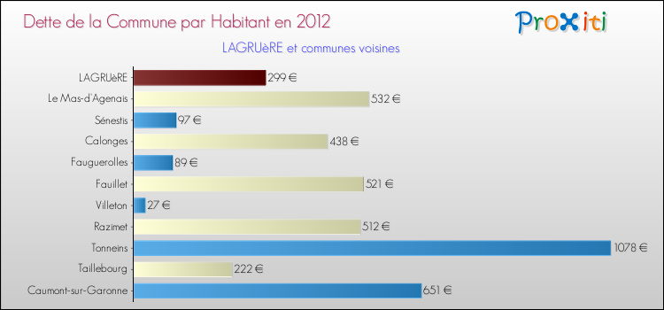 Dette par habitant de la commune en 2012 pour LAGRUèRE et les communes proches Comparaison de la dette par habitant de la commune en 2012 pour LAGRUèRE et les communes voisines