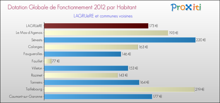 Montant des dotations globales de fonctionnement DGF par Habitant pour LAGRUèRE et les communes proches Comparaison des des dotations globales de fonctionnement DGF par habitant pour LAGRUèRE et les communes voisines