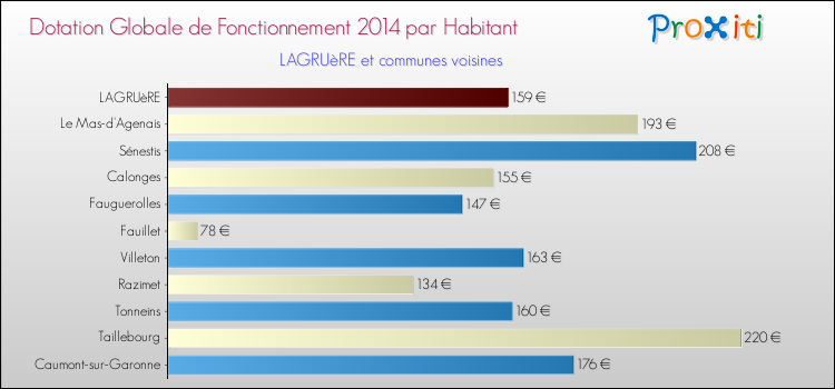 Montant des dotations globales de fonctionnement DGF par Habitant pour LAGRUèRE et les communes proches en 2014. Comparaison des des dotations globales de fonctionnement DGF par habitant pour LAGRUèRE et les communes voisines en 2014.