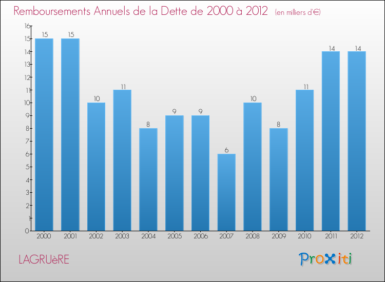 Evolution de l'annuité de la dette pour la commune de LAGRUèRE de 2000 à 2012 Annuités de la dette pour LAGRUèRE de 2000 à 2012