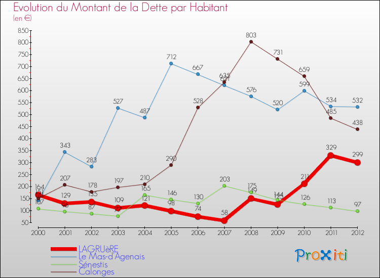 Evolution de la dette par habitant pour la commune de LAGRUèRE et les communes proches de 2000 à 2012 Comparaison de la dette par habitant pour LAGRUèRE et les communes voisines de 2000 à 2012