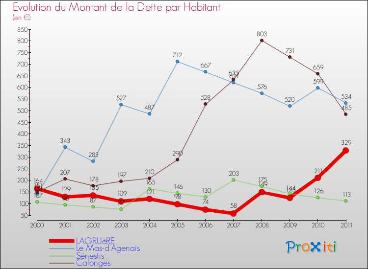 Evolution de la dette par habitant pour la commune de LAGRUèRE et les communes proches Comparaison de la dette par habitant pour LAGRUèRE et les communes voisines